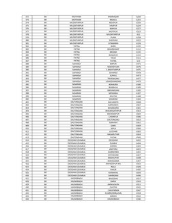 372
RAMNAGAR
6256
373
RAXAUL
6255
374
BIDUPUR
6229
375
HAJIPUR
6224
376
MAHUA
6227
377
MOTIPUR
6223
378
MUZAFFARPUR
621
379
P