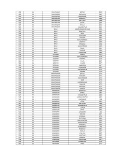 498
BOTAD
2849
499
GADHADA
2847
500
GARIADHAR
2843
501
MAHUVA
2844
502
PALITANA
2848
503
SIHOR
2846
504
TALAJA
2842
505
VALLA