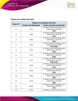 Índices de calidad del ítem. 
Ítem Nº
Índices de Calidad del Ítem
Índice de Dificultad
Índice de Discriminación
1
0,92
El índ