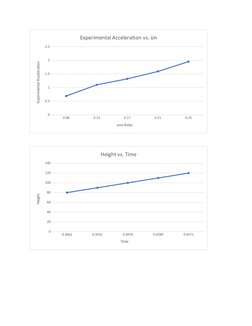 0.08
0.13
0.17
0.21
0.25
0
0.5
1
1.5
2
2.5
Experimental Acceleration vs. sin
sine theta
Experimental Acceleration
0.3662
0.39