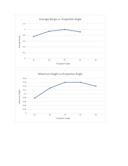 25
35
45
55
65
0
0.2
0.4
0.6
0.8
1
1.2
Average Range vs. Projection Angle
Projection Angle
Average Range
25
35
45
55
65
0
0.0