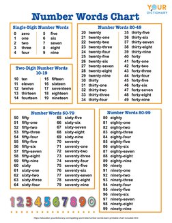 (https://education.yourdictionary.com)Number Words Chart
Single-Digit Number Words
0	
zero
1	
one
2	
two
3	
three
4	
four
5