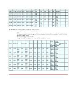 0,40 
C45E 
1.1191 0,42-0,50 0,40 
0,50-0,80 0,35 
0,35 
0,40 
0,10 
0,40 
490 
700-850 - 
- 
C45R 
1.1201 0,42-0,50 0,40 
0,