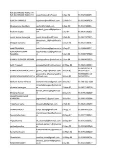 awasthidaya@sify.com
1-Apr-72
91-9329445051
RAJESH KARMELE
rajeshetv@rediffmail.com
12-Feb-74
91-9329087376
Bhaskararao Gedda