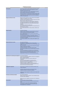 AUDIT PHASE
DESCRIPTION
NOTES\ACTIONS
Planning phase
Hold meetings to discuss customer objectives: Discussions must be 
held