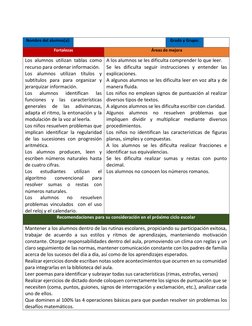 Nombre del alumno(a): 
 
Grado y Grupo: 
 
Fortalezas 
Áreas de mejora 
Los alumnos utilizan tablas como 
recurso para ordena