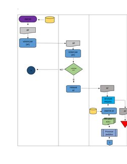 INICIO
AF
        AF
¿APROBA
DO?
NO
A
  SI
AF
REVISAR 
PROVEE.
AF
OC a,b,c
a,b,c
a
Procesar 
pedidos
1
VERIFICAR 
(AF)
VERIFC