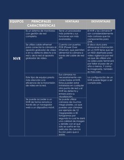 EQUIPOS 
PRINCIPALES 
CARACTERÍSTICAS 
VENTAJAS 
DESVENTAJAS 
 
 
 
 
 
 
 
NVR 
Es un sistema de monitoreo 
con gestión