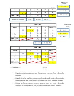 2 
2 
7 
9 
20 
25 
3 
      4      5 
14 
16 
18 
5 
DEMANDA 
5 
15 
15 
15 
50 
 
 
 
MOLINOS 
SILOS 
1 
2 
3 
4 
OFERTA 
1