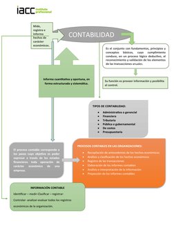 CONTABILIDAD 
Es el conjunto con fundamentos, principios y
conceptos  básicos,  cuyo  cumplimiento
conduce, en un proceso lóg