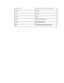 Finacle Table Codes for Banking Operations | PDF | Cheque | Financial ...