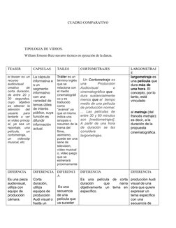 CUADRO COMPARATIVO
TIPOLOGIA DE VIDEOS.
William Ernesto Ruiz navarro técnico en ejecución de la danza. 
TEASER 
CAPSULAS 
TAI