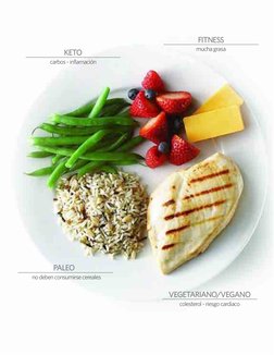 KETO 
carbos - inflamación
PALEO 
no deben consumirse cereales
FITNESS
mucha grasa
VEGETARIANO/VEGANO 
colesterol - riesgo ca