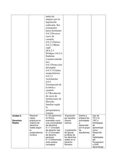 tutela de 
mujeres por la 
legislación 
caducaría. Sus 
remanentes 
hasta Justiniano 
4.6.2 Diversos 
casos de 
curat