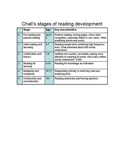 Chall's Reading Development Stages | PDF | Reading Comprehension | Phonics