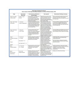 Chall's Reading Development Stages | PDF | Reading Comprehension | Phonics