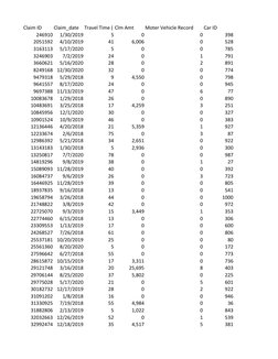 Claim ID
Claim_date
Travel Time ( Clm Amt
Moter Vehicle Record
Car ID
246910
1/30/2019
5
0
0
398
2051592
4/10/2019
41
6,006
0