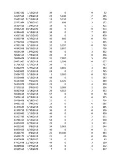 33367422
1/16/2019
39
0
0
92
34557554
11/2/2018
22
5,430
2
585
35513355 12/16/2018
13
5,110
7
200
35771994
5/31/2020
57
698
3