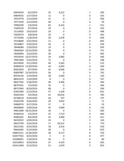 69654018
6/2/2019
32
4,212
1
296
69839542
1/17/2019
11
0
0
325
70519778
1/13/2018
21
0
2
930
70771420
2/13/2020
48
0
4
93
709