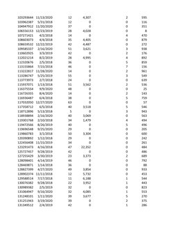 103293644 11/13/2020
12
4,307
2
595
103962387
5/31/2018
12
0
0
116
104947912 11/20/2020
37
0
0
351
106556153 12/23/2019
28
4,
