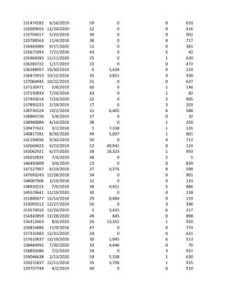 131474282
6/16/2019
59
0
0
633
132609655 12/24/2020
22
0
0
416
133704417
5/23/2018
49
0
0
902
133788563
11/4/2018
38
0
4
717