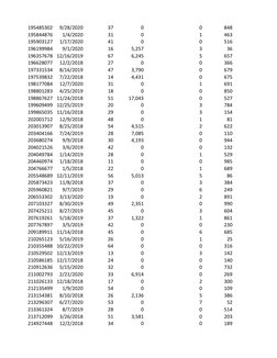 195485302
9/28/2020
37
0
0
848
195844876
1/4/2020
31
0
1
463
195903127
1/17/2020
41
0
0
516
196199984
9/1/2020
16
5,257
3
36