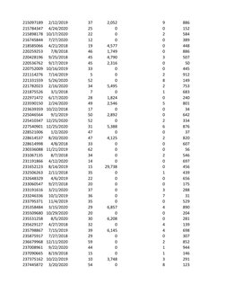 215097189
2/12/2019
37
2,052
9
886
215784347
4/24/2020
25
0
0
152
215898178 10/17/2020
22
0
2
584
216745844
7/27/2020
12
0
0