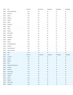 District 
Area 
Post Code 
Home Delivery 
Charge(1kg) 
Charge(2kg) 
Charge(3kg) 
Dhaka 
Mohammadpur(Dhaka) 
1207 
Yes 
60 
75