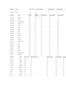 District 
Area 
Post Code 
Home Delivery 
Charge(1kg) 
Charge(2kg) 
C
Mymensingh 
Gouripur 
2270 
Yes 
130 
160 
1
District