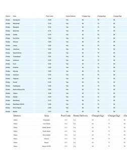 District 
Area 
Post Code 
Home Delivery 
Charge(1kg) 
Charge(2kg) 
Charge(3kg) 
Dhaka 
Namapara 
1229 
Yes 
60 
75 
90 
Dhak