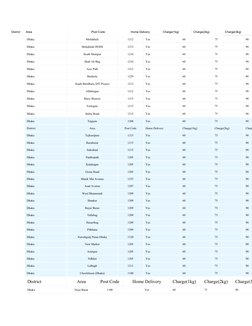 District 
Area 
Post Code 
Home Delivery 
Charge(1kg) 
Charge(2kg) 
Charge(3kg) 
Dhaka 
Mohakhali 
1212 
Yes 
60 
75 
90 
Dha
