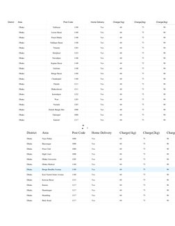 District 
Area 
Post Code 
Home Delivery 
Charge(1kg) 
Charge(2kg) 
Charge(3kg) 
Dhaka 
Tatibazar 
1100 
Yes 
60 
75 
90 
Dha