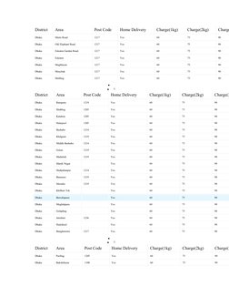 District 
Area 
Post Code 
Home Delivery 
Charge(1kg) 
Charge(2kg) 
Charge
Dhaka 
Minto Road 
1217 
Yes 
60 
75 
90 
Dhaka 
O