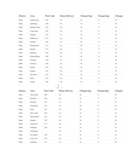 District 
Area 
Post Code 
Home Delivery 
Charge(1kg) 
Charge(2kg) 
Charge(3
Dhaka 
Elephant Road 
1205 
Yes 
60 
75 
90 
Dha
