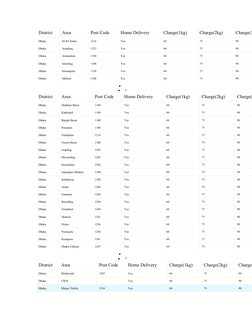 District 
Area 
Post Code 
Home Delivery 
Charge(1kg) 
Charge(2kg) 
Charge(3
Dhaka 
ECB Chattar 
1216 
Yes 
60 
75 
90 
Dhaka