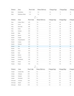 District 
Area 
Post Code 
Home Delivery 
Charge(1kg) 
Charge(2kg) 
Charge
Dhaka 
Manda(Dhaka) 
1214 
Yes 
60 
75 
90 
Dhaka