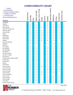 COMPATIBILITY CHART
Chemical
Natural Rubber
SBR, GRS
Butyl
EPR, EPT, EPDM
Buna-N, Nitrile, NBR
Hydrin
Neoprene
Hypalon
Uretha