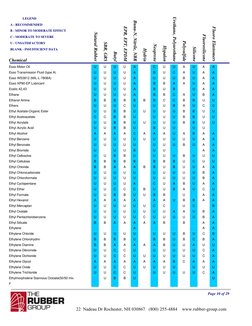 Chemical
Natural Rubber
SBR, GRS
Butyl
EPR, EPT, EPDM
Buna-N, Nitrile, NBR
Hydrin
Neoprene
Hypalon
Urethane, Polyurethane
Pol