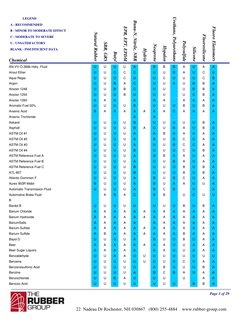 Chemical
Natural Rubber
SBR, GRS
Butyl
EPR, EPT, EPDM
Buna-N, Nitrile, NBR
Hydrin
Neoprene
Hypalon
Urethane, Polyurethane
Pol
