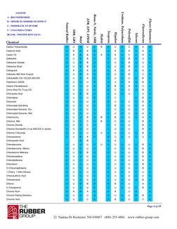 Chemical
Natural Rubber
SBR, GRS
Butyl
EPR, EPT, EPDM
Buna-N, Nitrile, NBR
Hydrin
Neoprene
Hypalon
Urethane, Polyurethane
Pol