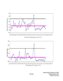 XmR Chart
Template created by Sandie Amin, RN, MBA
MetroHealth Medical Center
Permission to use if cited
01/98
03/98
05/98
07