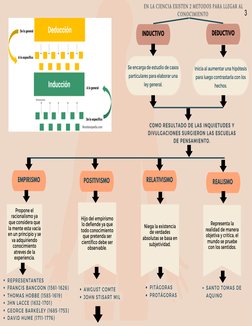 RELATIVISMO
DEDUCTIVO
INDUCTIVO
REALISMO 
Se encarga de estudio de casos
particulares para elaborar una
ley general.
Inicia a