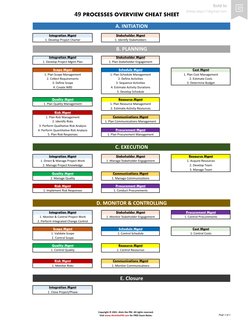 49 PROCESSES OVERVIEW CHEAT SHEET
Integration Mgmt
Stakeholder Mgmt
1. Develop Project Charter
1. Identify Stakeholders
Inte