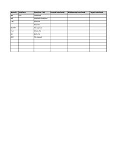 Module
Interface
Interface Path
Source Interface#
Middleware Interface#
Target Interface#
SD
POS
Outbound
PO
Inbound/Outbound
