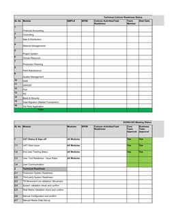 Technical Cutover Readiness Status
SL No
Module
BMPL# 
BPD#
Start Date 
1
Financial Accounting
2
Controlling
3
Sale & Distrib