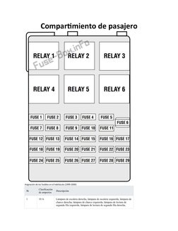 Compartimiento de pasajero
Asignación de los fusibles en el habitáculo (1999-2000)
№
Clasificación
de amperios
Descripción
1
