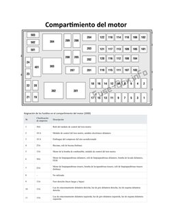 Compartimiento del motor
 
Asignación de los fusibles en el compartimiento del motor (2000)
№
Clasificación 
de amperios
Desc
