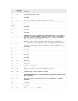 №
Clasificación 
de amperios
Descripción
12
15A
Faro izquierdo (luces largas y bajas)
13
–
No utilizado
14
10 A
Módulo electr