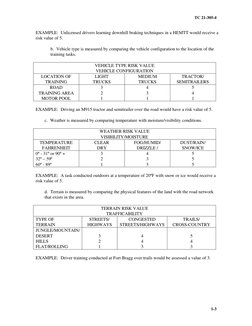 TC 21-305-4
1-3
EXAMPLE:  Unlicensed drivers learning downhill braking techniques in a HEMTT would receive a
risk value of 5.