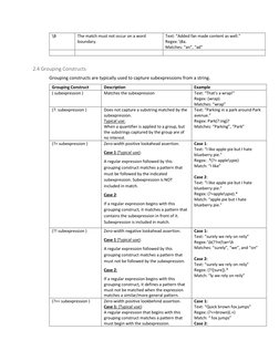 \B
The match must not occur on a word
boundary.
Text: “Added fan made content as well.”
Regex: \Ba.
Matc